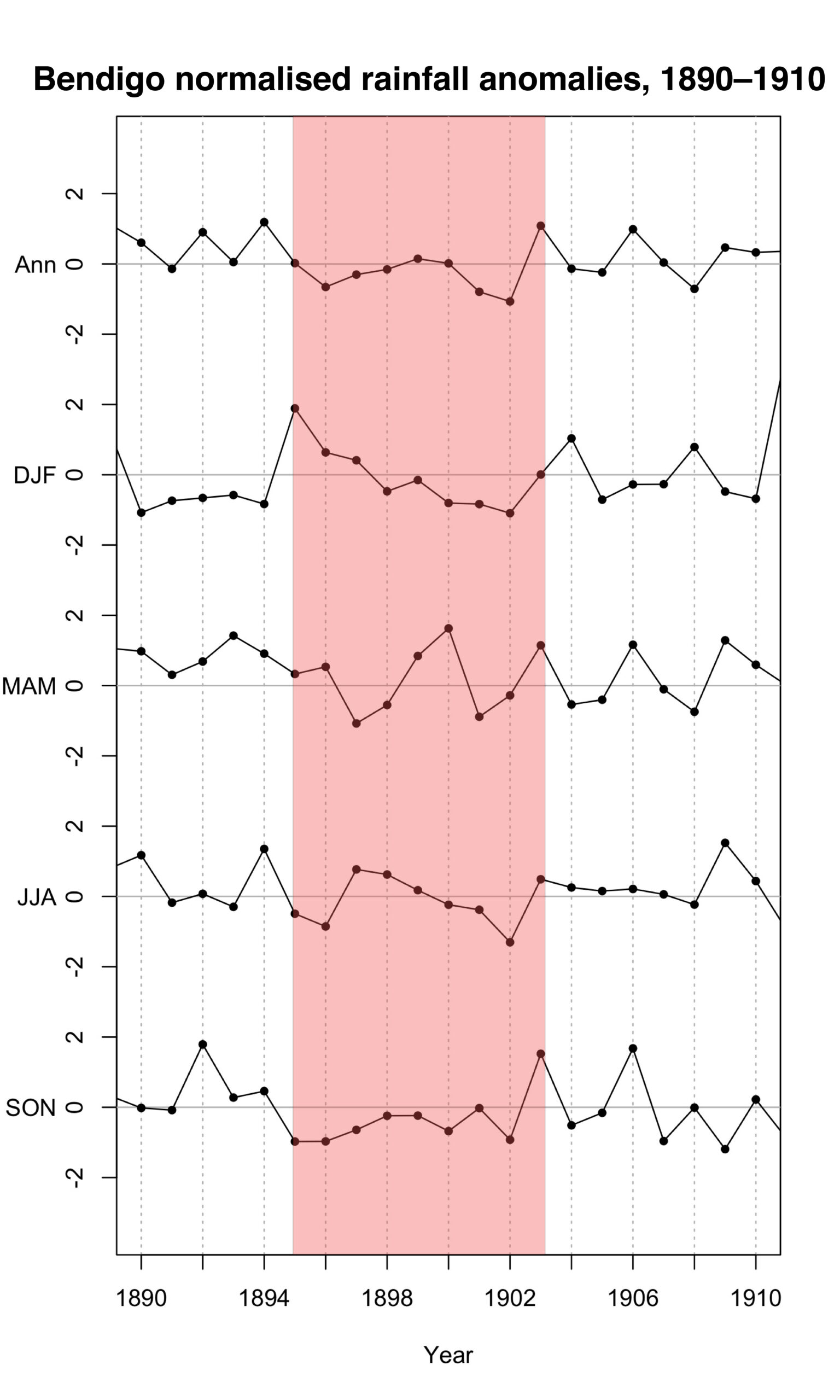 Seasonal rainfall deficits in Bendigo during the Federation Drought Parched Research Project